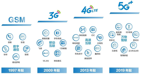 巡禮2022 運(yùn)營商龍頭中國移動(dòng)——飛信落寞、咪咕出圈，5G時(shí)代瞄準(zhǔn)數(shù)智化市場